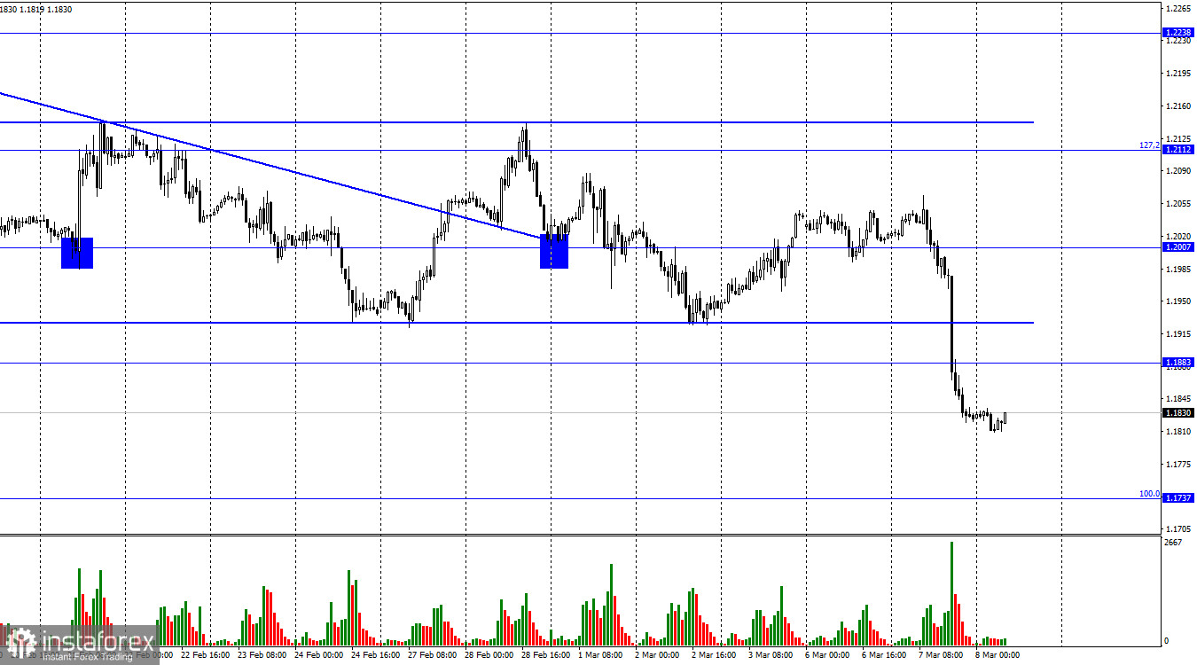 GBP/USD. 8 марта. Второе выступление Пауэлла в Сенате