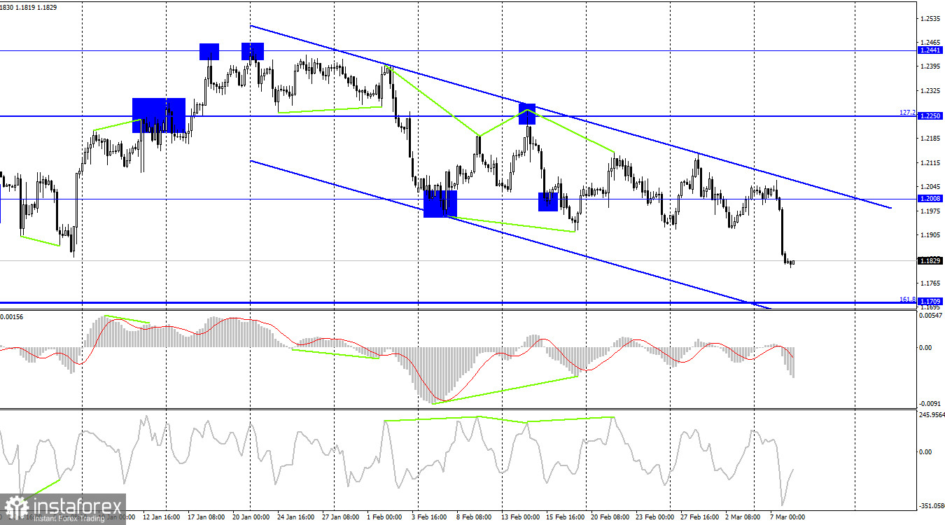 GBP/USD. 8 марта. Второе выступление Пауэлла в Сенате