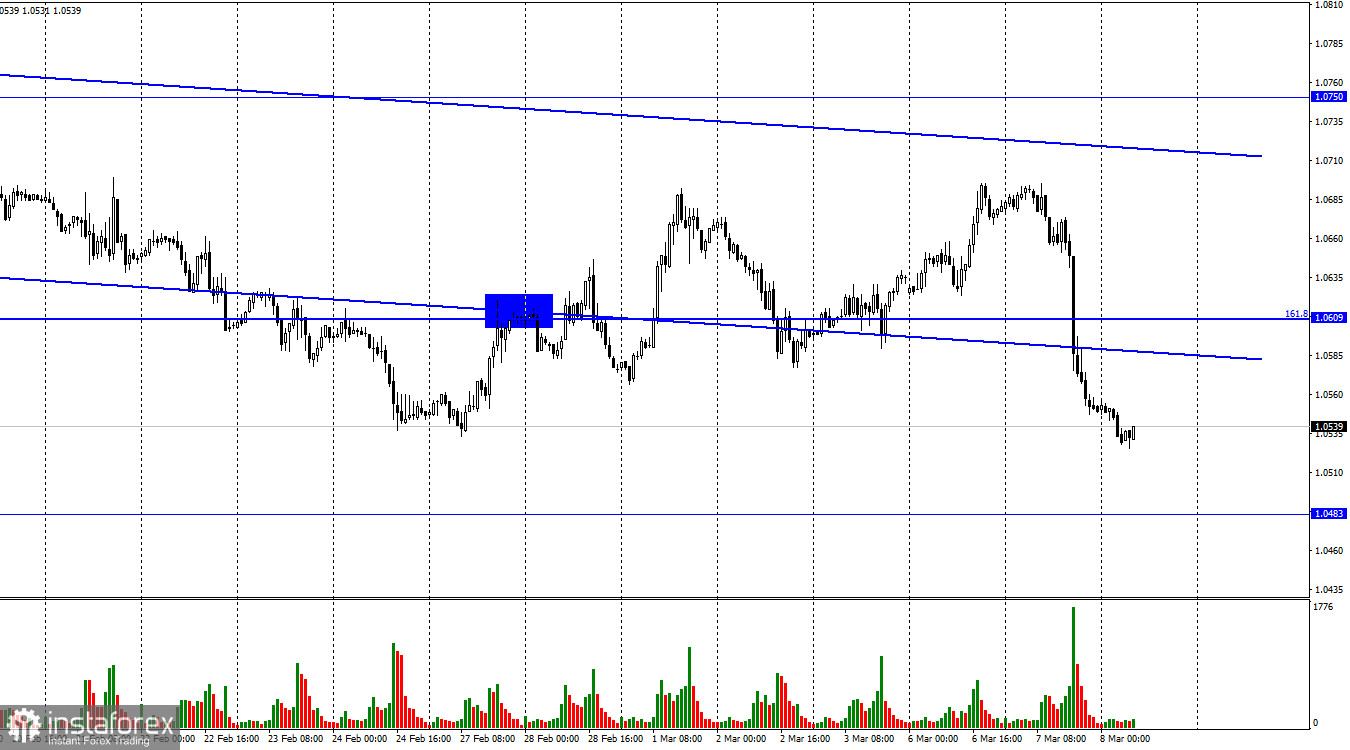 EUR/USD. 8 марта. Джером Пауэлл ошарашил рынки