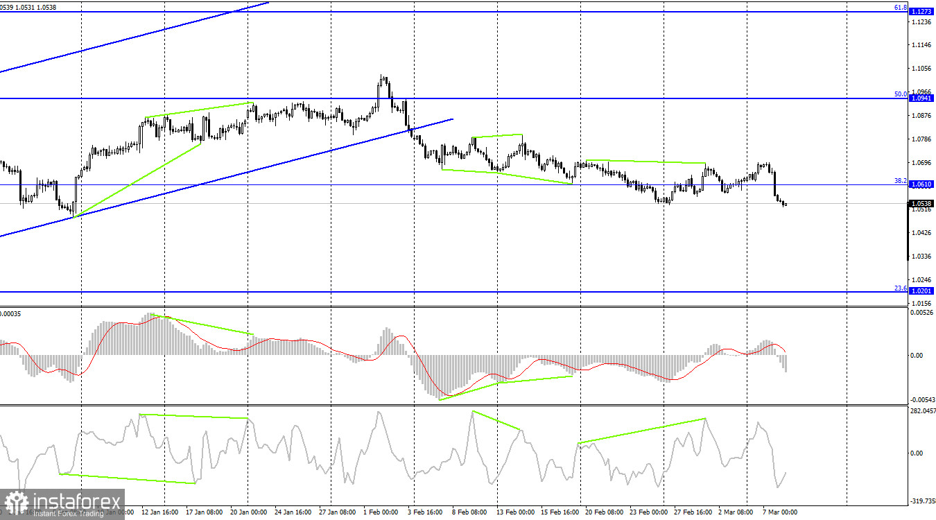 EUR/USD. 8 марта. Джером Пауэлл ошарашил рынки