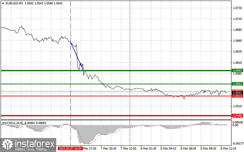 EURUSD i GBPUSD: proste wskazówki dla początkujących traderów na 8 marca (sesja amerykańska)