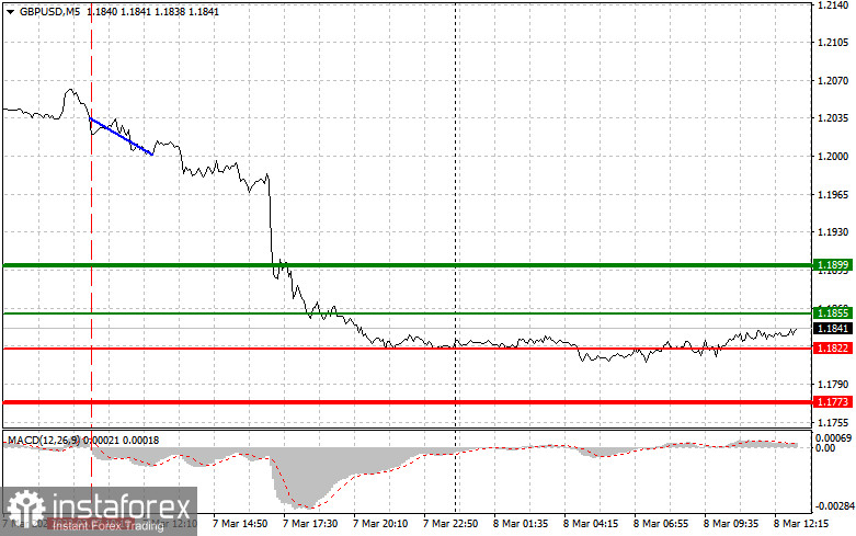 EURUSD i GBPUSD: proste wskazówki dla początkujących traderów na 8 marca (sesja amerykańska)