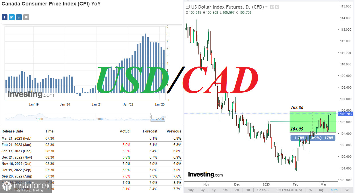 USD/CAD: краткие итоги и ближайшие перспективы