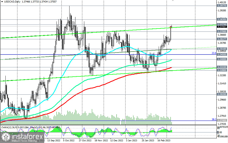 USD/CAD: краткие итоги и ближайшие перспективы