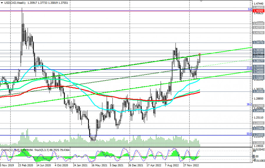 USD/CAD Tests Support At The 50 EMA