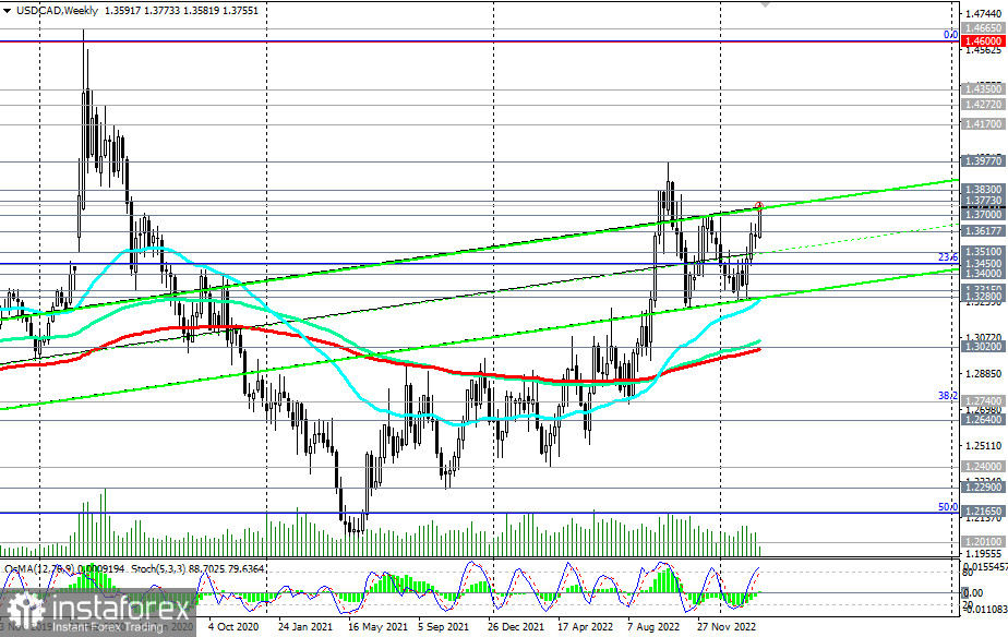 Prognoza kursu USD/CAD na 08.03.2023 r.