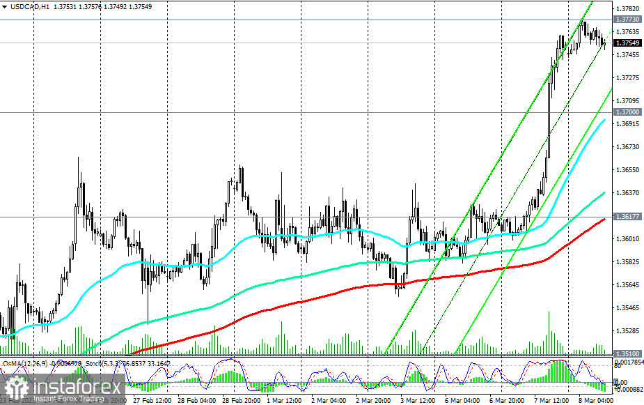 Prognoza kursu USD/CAD na 08.03.2023 r.