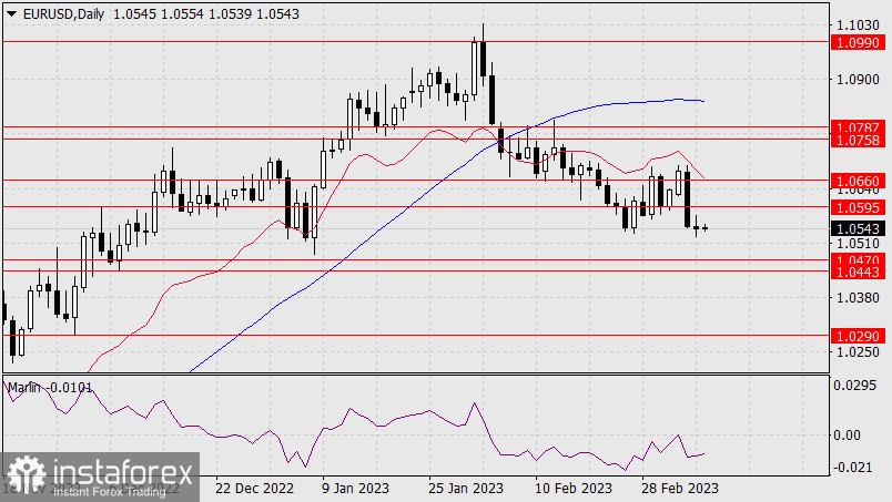 Прогноз по EUR/USD на 9 марта 2023 года