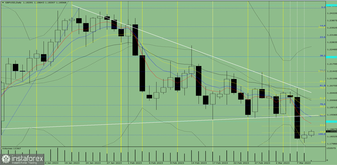 Przegląd dzienny oraz analiza wskaźnikowa pary GBP/USD na 9 marca 2023 roku