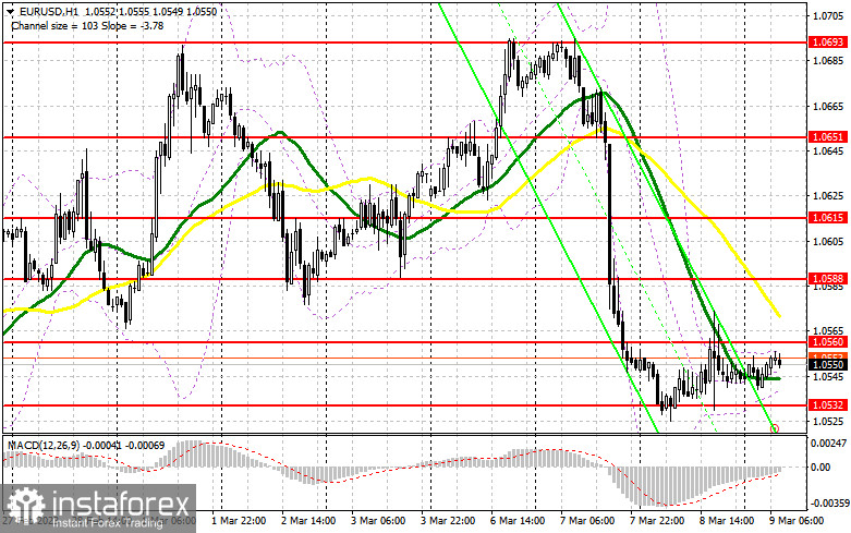 EUR/USD: план на европейскую сессию 9 марта. Commitment of Traders COT-отчеты (разбор вчерашних сделок). Евро обновил февральские минимумы