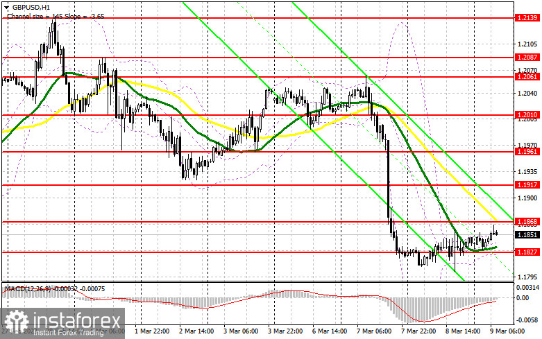 GBP/USD: план на европейскую сессию 9 марта. Commitment of Traders COT-отчеты (разбор вчерашних сделок). Фунт заперт в канале