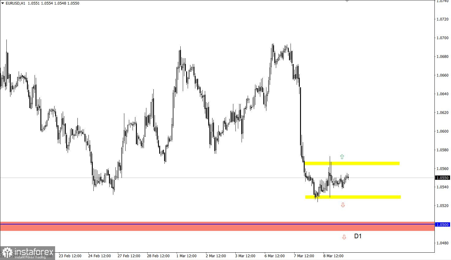 Учимся и анализируем, торговый план для начинающих трейдеров EURUSD и GBPUSD 09.03.23