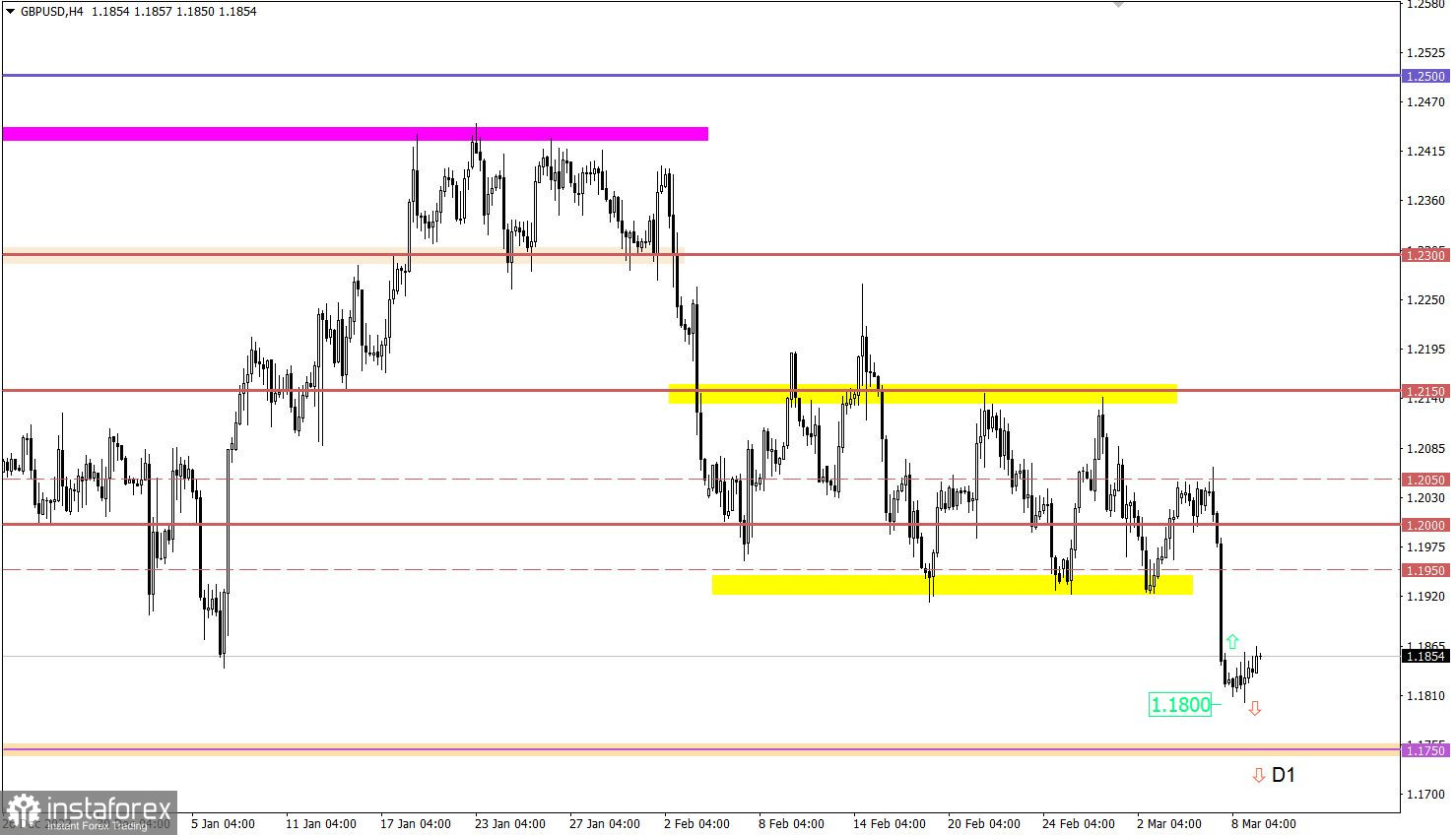 Учимся и анализируем, торговый план для начинающих трейдеров EURUSD и GBPUSD 09.03.23