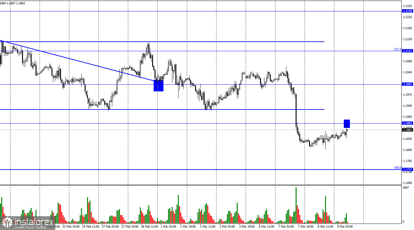 GBP/USD. 9 марта. Отчет ADP вышел на хорошем уровне, но не гарантирует высокие Пэйроллы