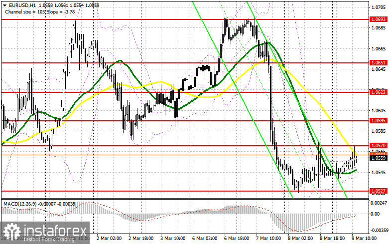 EUR/USD: план на американскую сессию 9 марта (разбор утренних сделок). Евро продолжает коррекцию