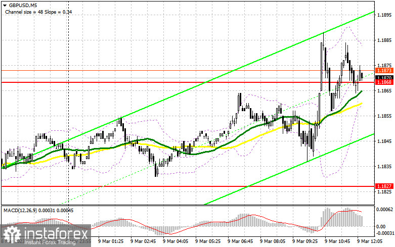 GBP/USD: план на американскую сессию 9 марта (разбор утренних сделок). Фунт постепенно выкупают