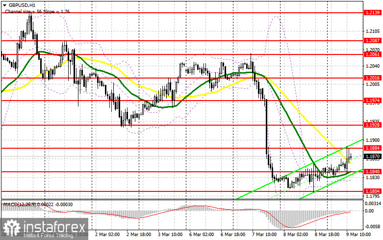 GBP/USD: план на американскую сессию 9 марта (разбор утренних сделок). Фунт постепенно выкупают