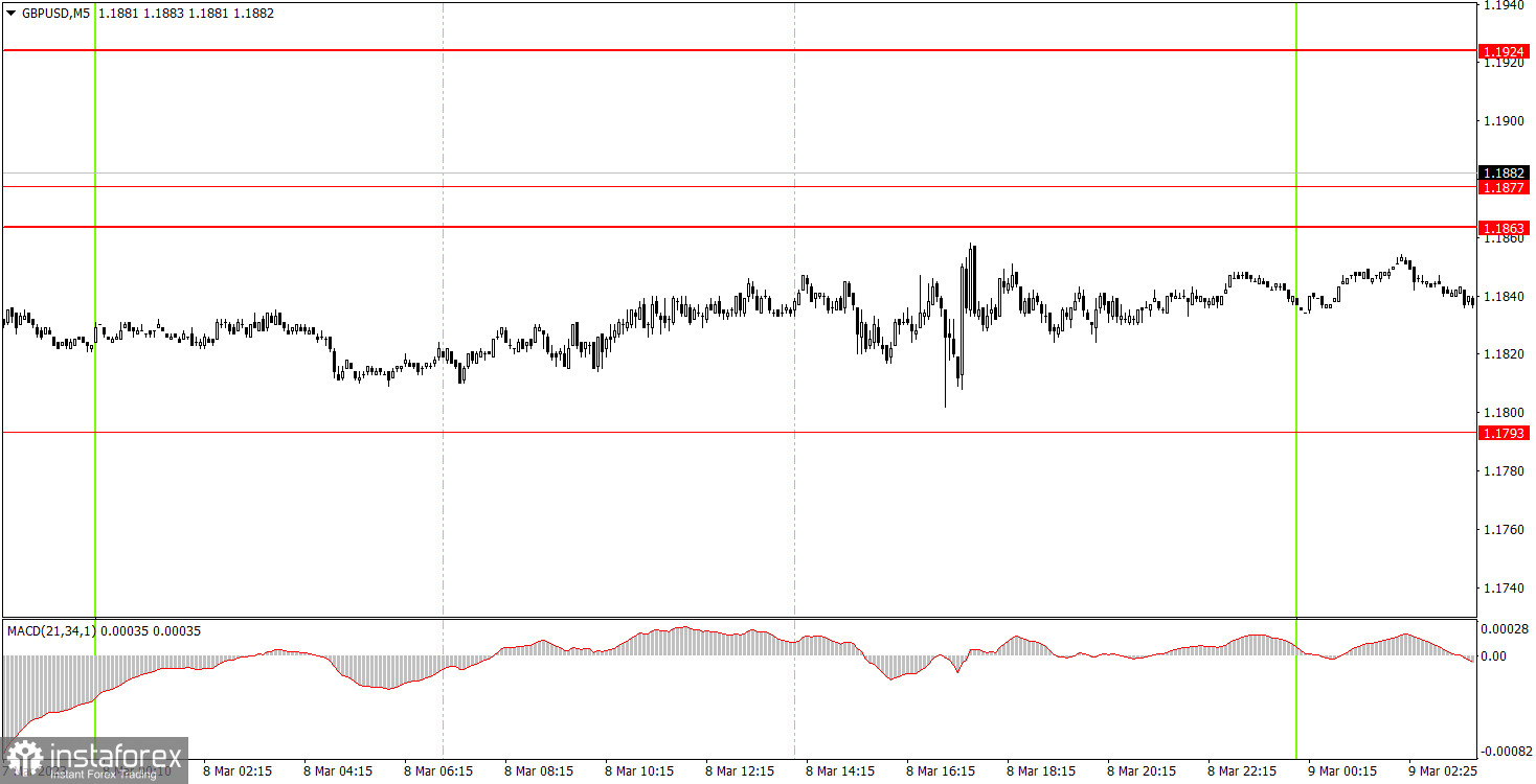 Как торговать валютную пару GBP/USD 9 марта. Простые советы и разбор сделок для новичков