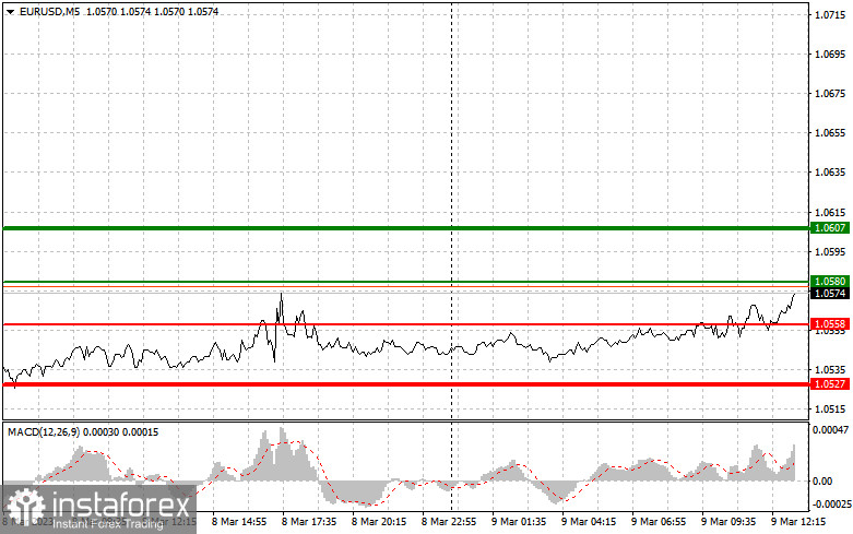 EURUSD и GBPUSD: простые советы по торговле для начинающих трейдеров на 9 марта (американская сессия)