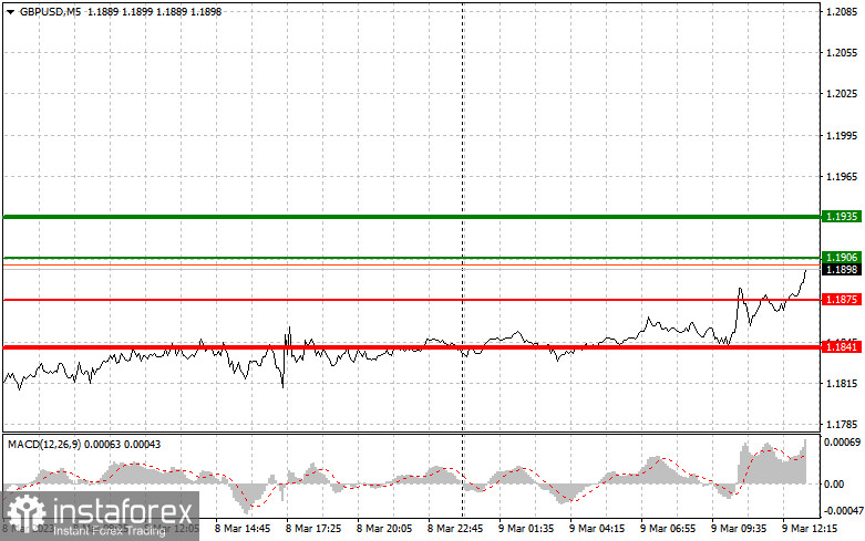 EURUSD и GBPUSD: простые советы по торговле для начинающих трейдеров на 9 марта (американская сессия)