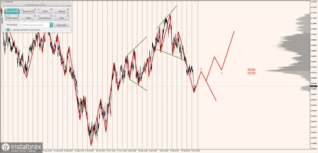 Маржинальные зоны по AUDUSD, NZDUSD, USDCAD (09.03.2023)