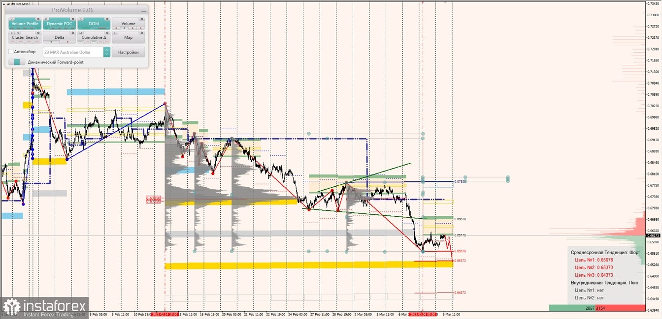 Маржинальные зоны по AUDUSD, NZDUSD, USDCAD (09.03.2023)