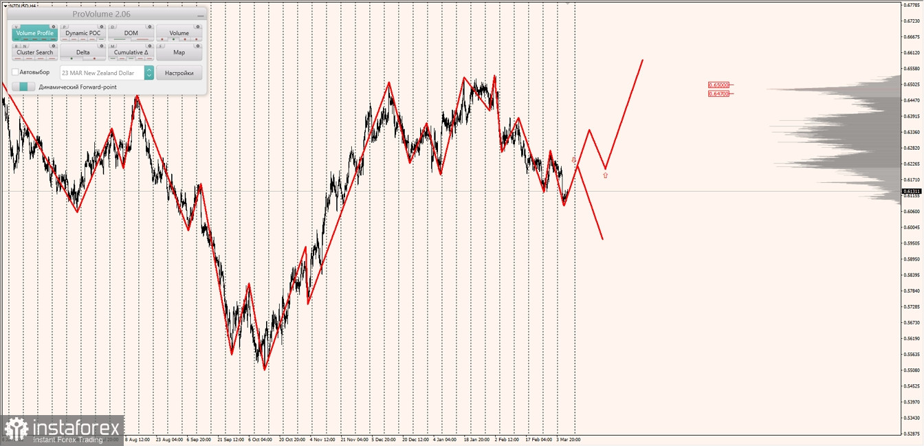 Маржинальные зоны по AUDUSD, NZDUSD, USDCAD (09.03.2023)