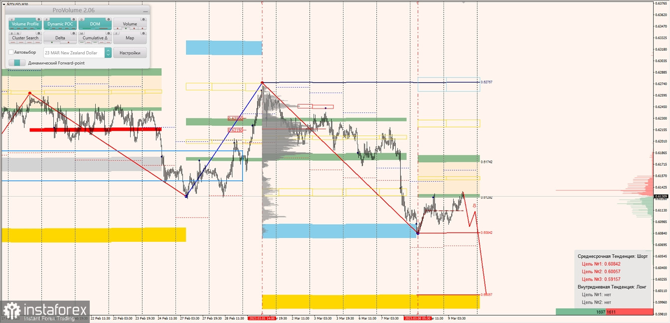 Маржинальные зоны по AUDUSD, NZDUSD, USDCAD (09.03.2023)