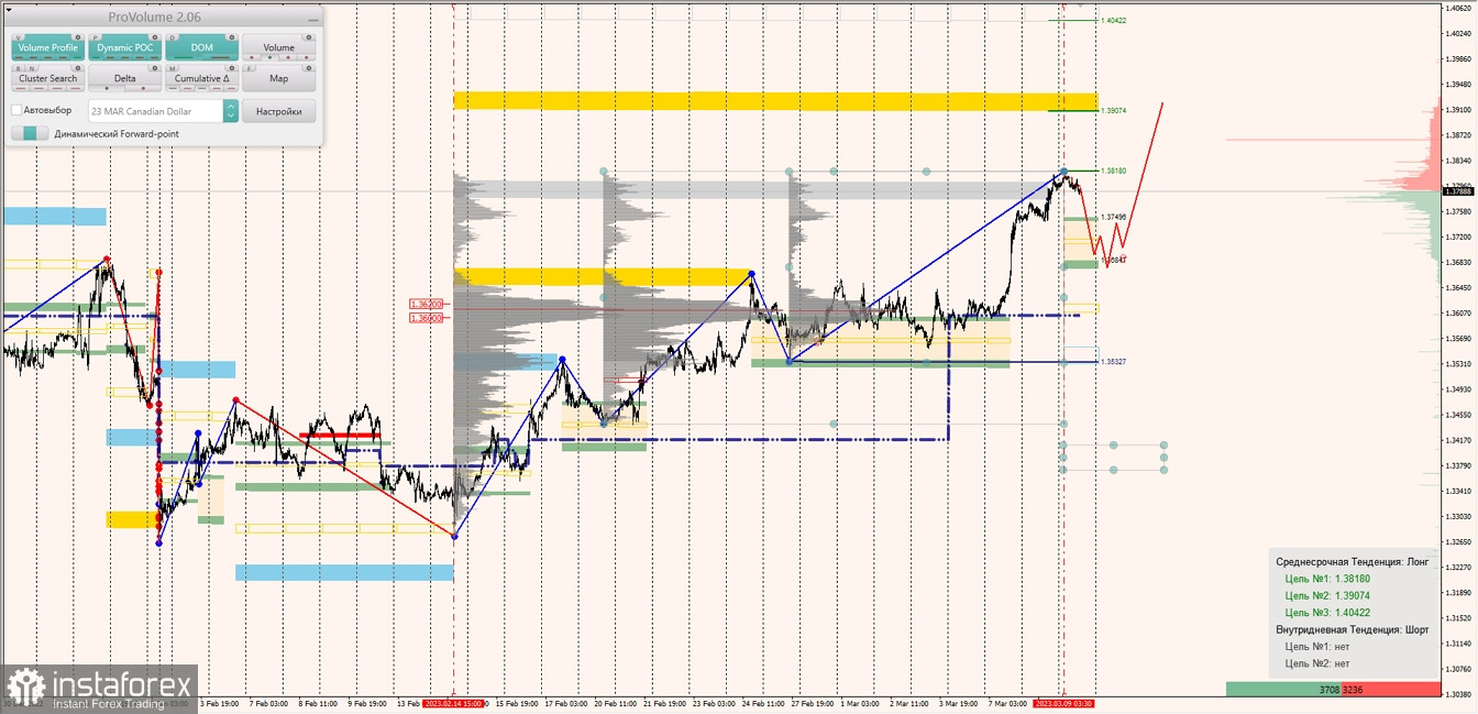 Маржинальные зоны по AUDUSD, NZDUSD, USDCAD (09.03.2023)