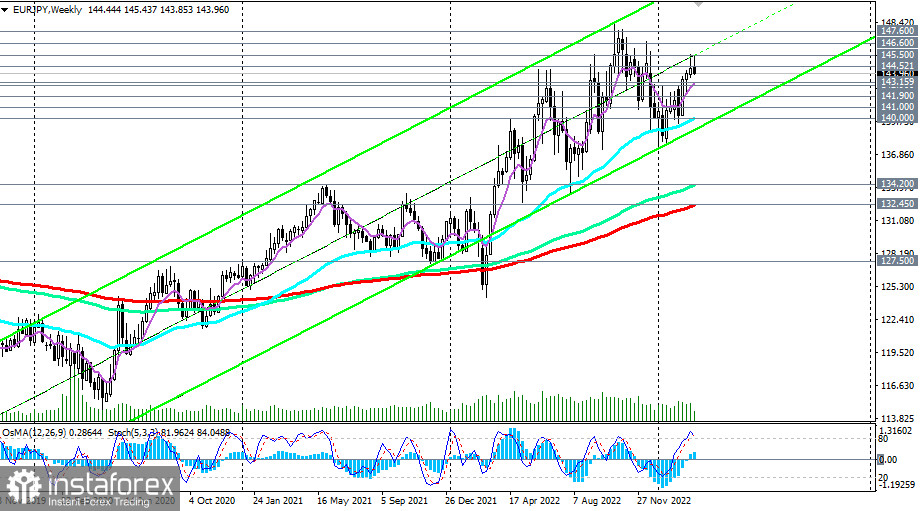 EUR/JPY: сценарии динамики на 09.03.2023