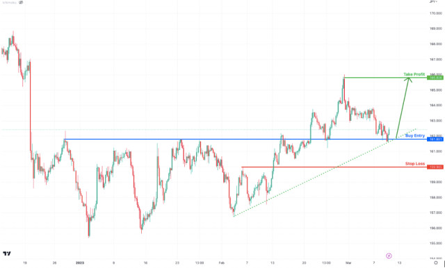  GBP/JPY, H4 | Rimbalzo possibile