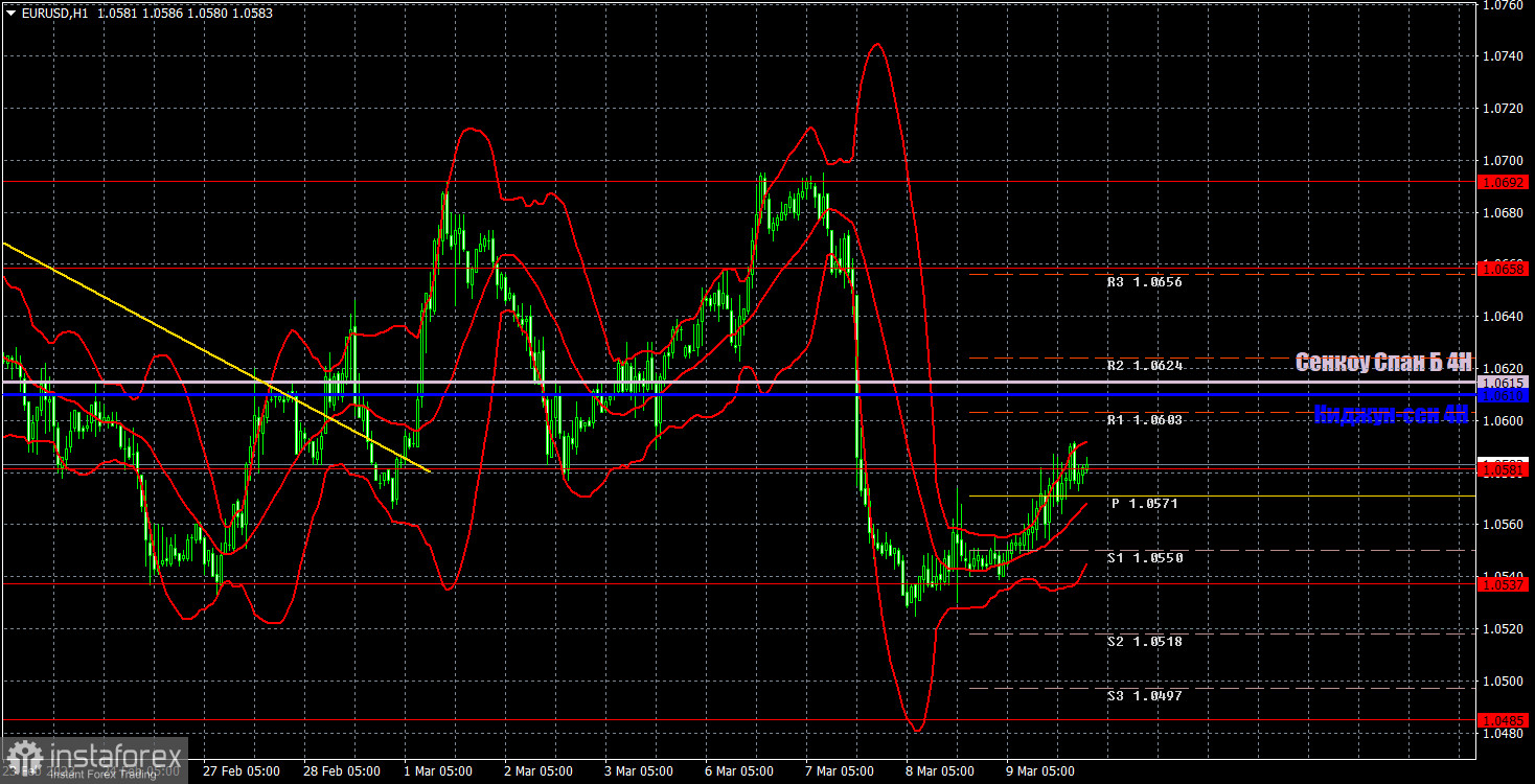 Прогноз и торговые сигналы по EUR/USD на 10 марта. Отчет COT. Детальный разбор движения пары и торговых сделок. Еще один флэтовый день перед важной пятницей