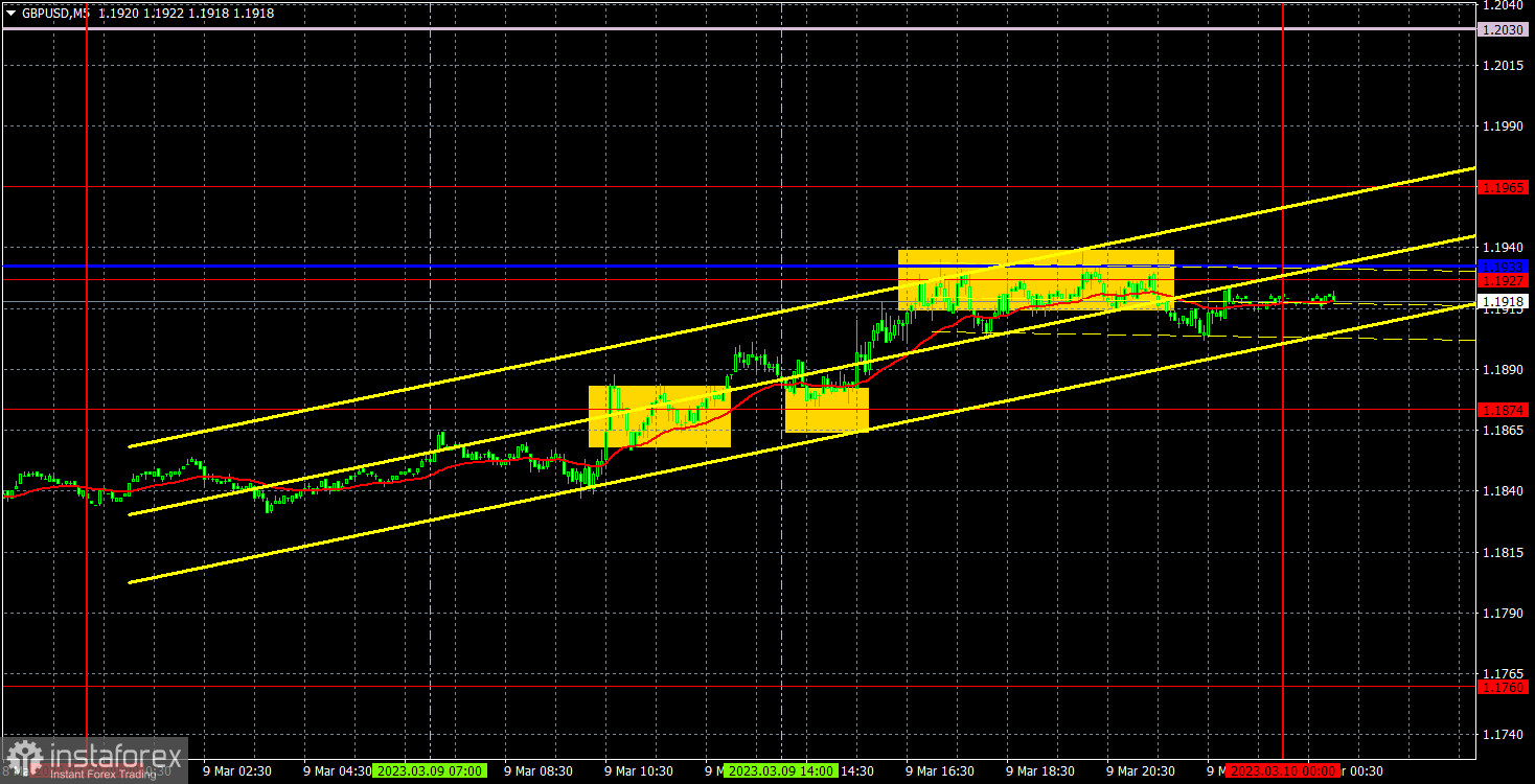 Прогноз и торговые сигналы по GBP/USD на 10 марта. Отчет COT. Детальный разбор движения пары и торговых сделок. «Качели» продолжаются, но уже с нисходящим уклоном