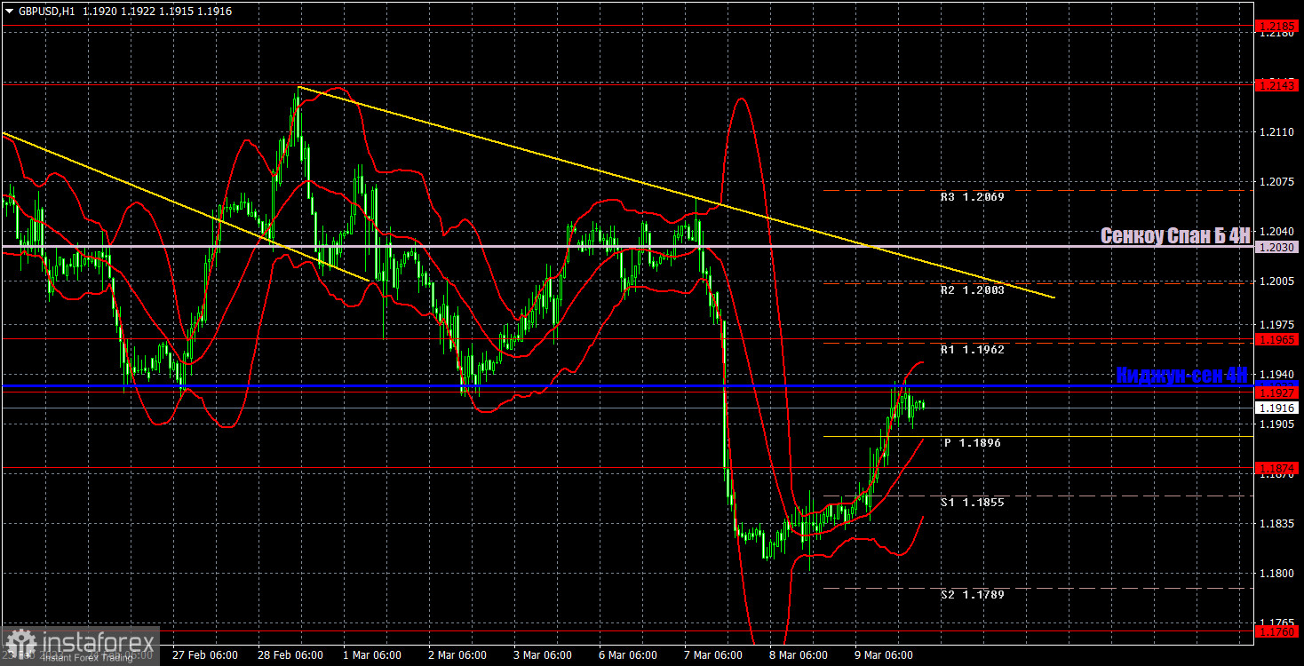 Прогноз и торговые сигналы по GBP/USD на 10 марта. Отчет COT. Детальный разбор движения пары и торговых сделок. «Качели» продолжаются, но уже с нисходящим уклоном