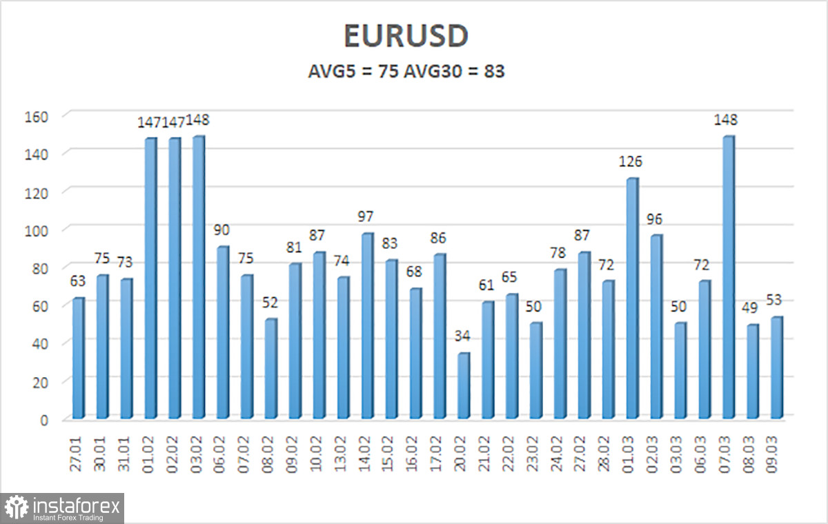 Обзор пары EUR/USD. 10 марта. Джером Пауэлл шокировал рынок, но ненадолго