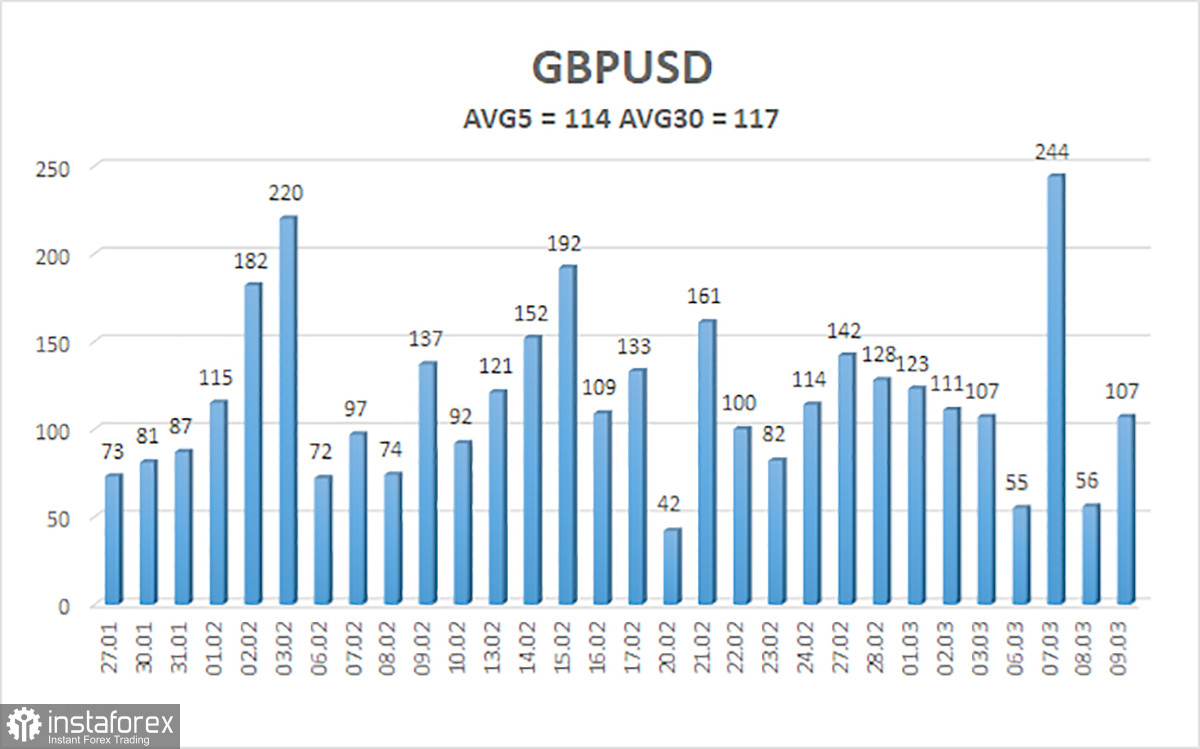 Обзор пары GBP/USD. 10 марта. Банк Англии не может тягаться с ФРС