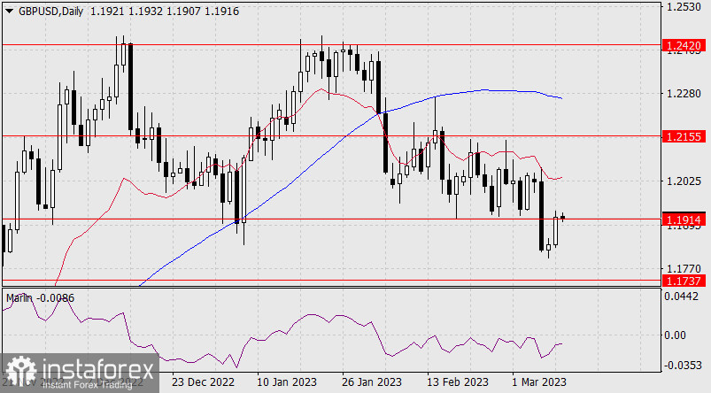 Прогноз по GBP/USD на 10 марта 2023 года