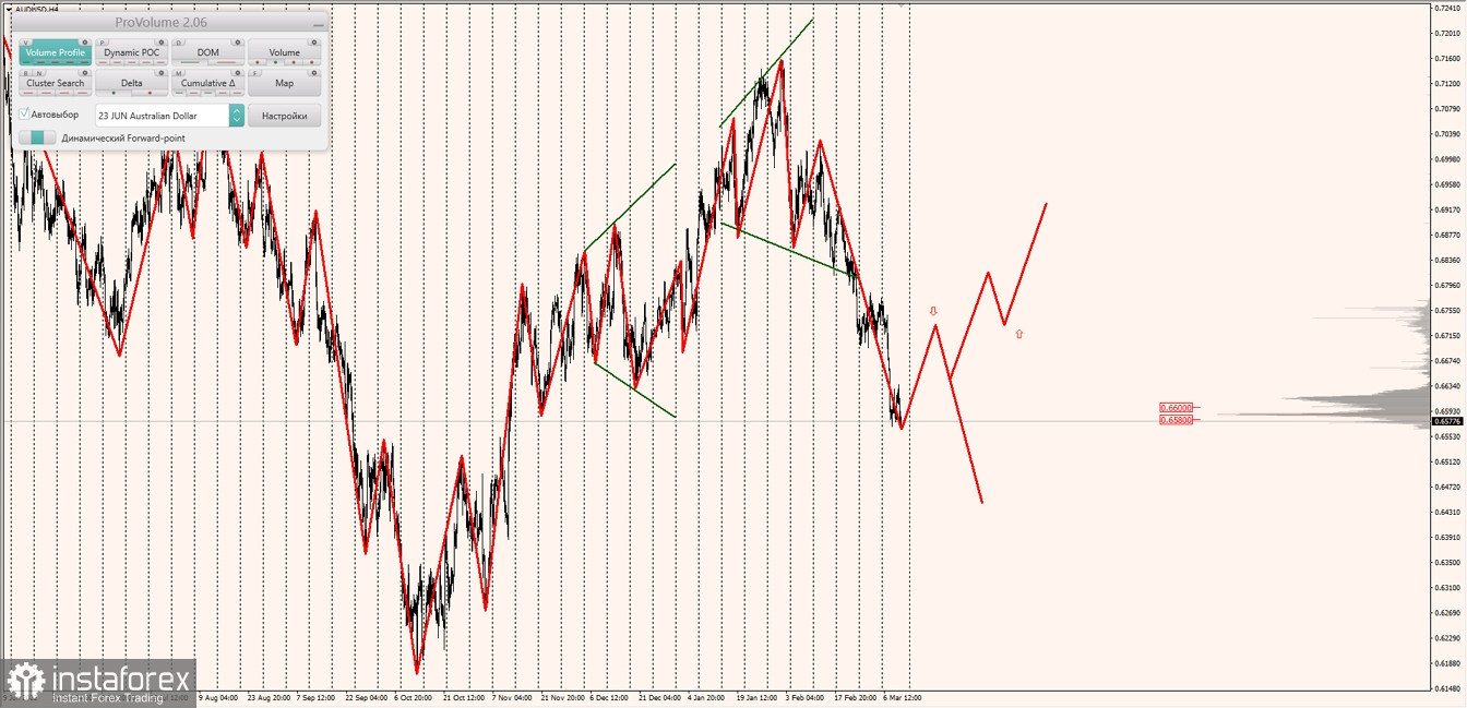 Маржинальные зоны по AUDUSD, NZDUSD, USDCAD (10.03.2023)