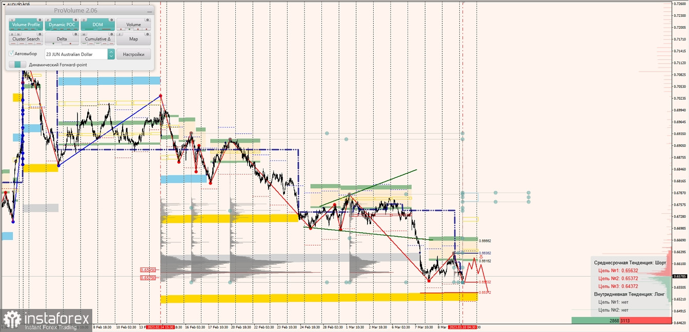 Маржинальные зоны по AUDUSD, NZDUSD, USDCAD (10.03.2023)