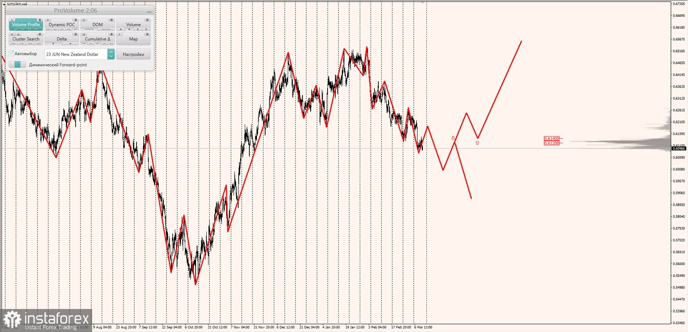 Маржинальные зоны по AUDUSD, NZDUSD, USDCAD (10.03.2023)