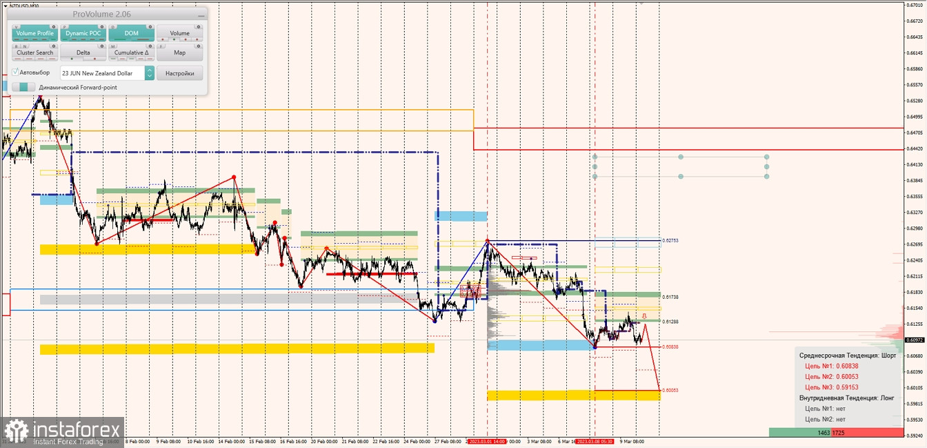 Маржинальные зоны по AUDUSD, NZDUSD, USDCAD (10.03.2023)