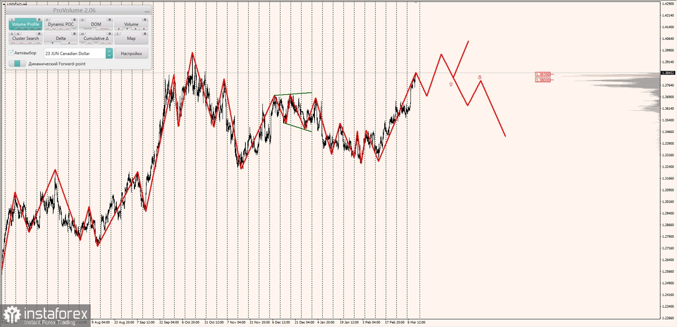 Маржинальные зоны по AUDUSD, NZDUSD, USDCAD (10.03.2023)