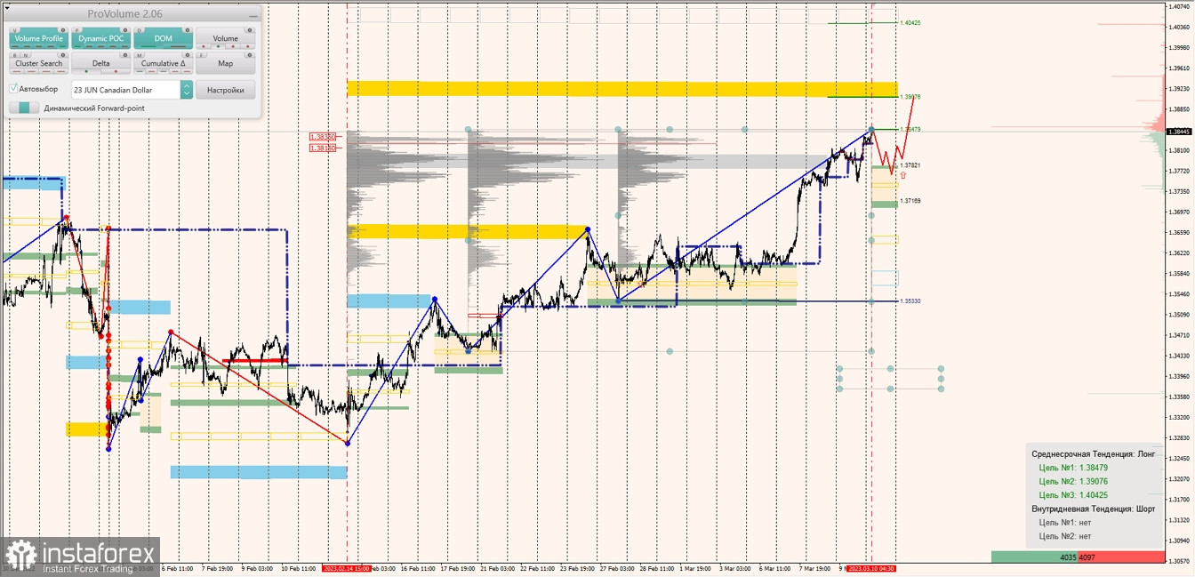 Маржинальные зоны по AUDUSD, NZDUSD, USDCAD (10.03.2023)