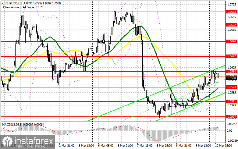 EUR/USD: план на европейскую сессию 10 марта. Commitment of Traders COT-отчеты (разбор вчерашних сделок). Отчет Non-Farm Employment Change определит дальнейшее направление пары