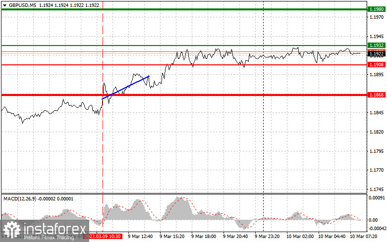 GBPUSD: proste wskazówki dla początkujących traderów na 10 marca. Analiza wczorajszych transakcji na rynku Forex