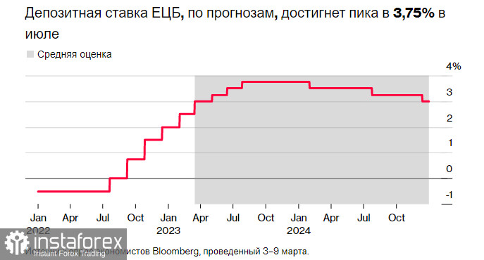 Процентная ставка в еврозоне вырастет до 3,75%