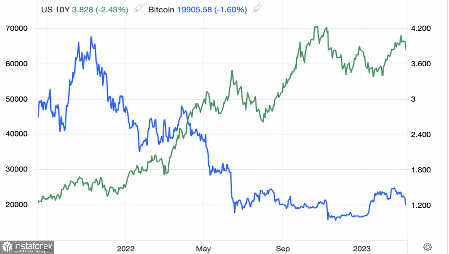  Bitcoin sta affondando