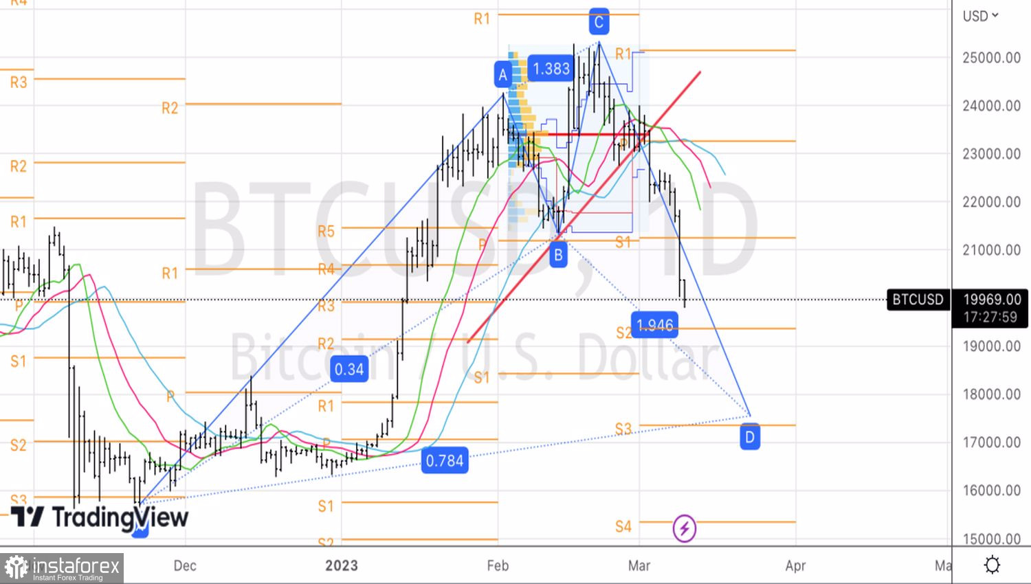  Bitcoin sta affondando