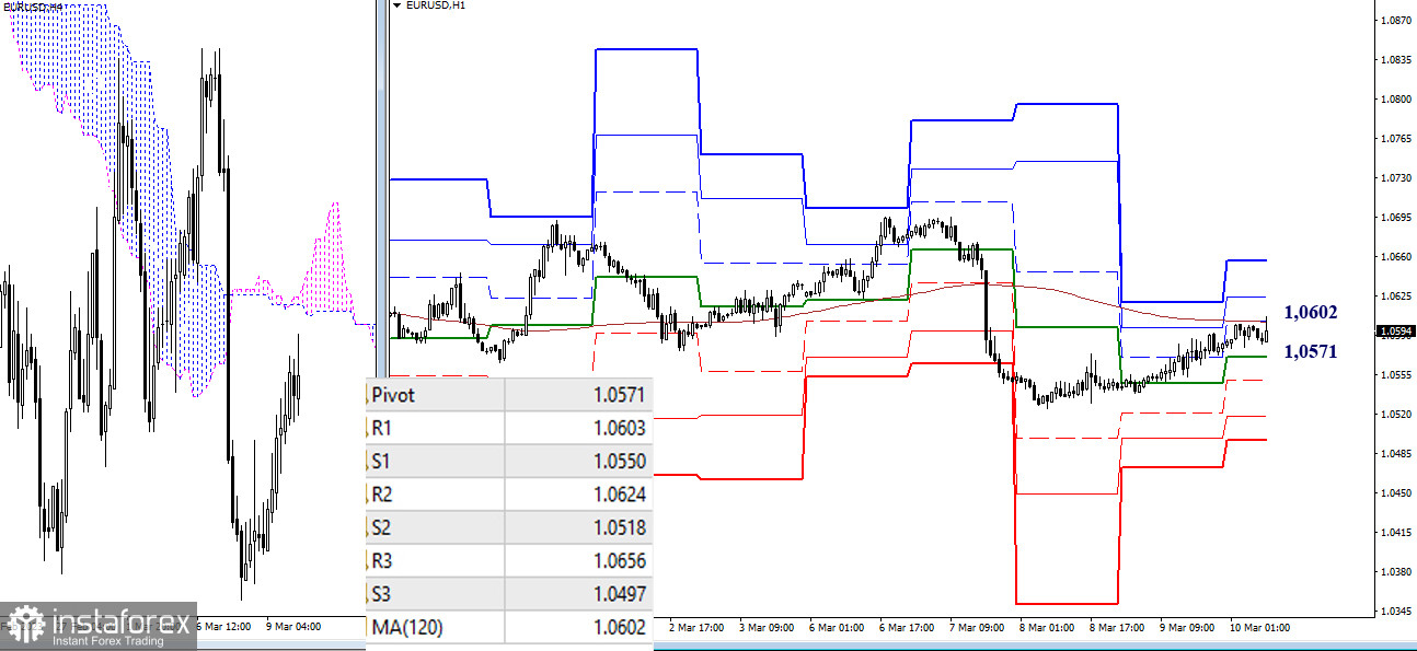 EUR/USD и GBP/USD 10 марта – технический анализ ситуации