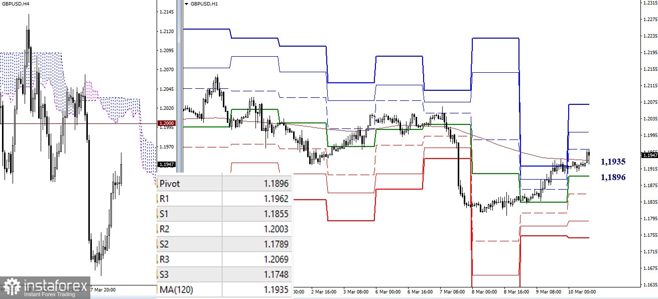 EUR/USD и GBP/USD 10 марта – технический анализ ситуации